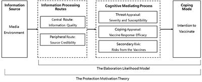 A study of parental decision-making over the vaccination of girls, based on the protection motivation theory and the elaboration likelihood model